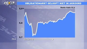 RTL Z Nieuws 10-jaarsrente Italië nog steeds dicht bij gevaarlijke grens van 6%