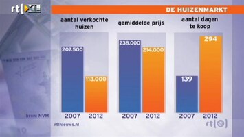 RTL Nieuws Huizenprijzen weer drastisch lager