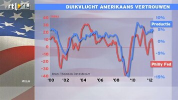 RTL Z Nieuws 17:30 Amerika is op weg naar een dubbele dip: Philly Fed index keldert