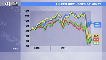 RTL Z Nieuws 15:00 Beleggers in Amerika doen het beter dan Europese: een uitleg