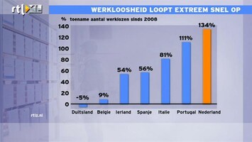 RTL Z Nieuws Schoenmaker: Werkloosheid stijgt in alarmerend tempo