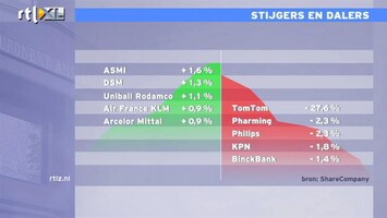 RTL Z Nieuws 12:00 Herstel economie lijkt voorbij te zijn