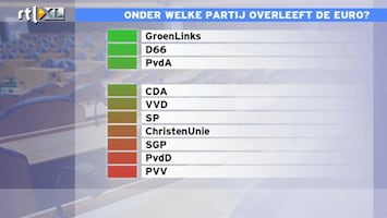 RTL Z Nieuws Onder welke partij overleeft de euro?