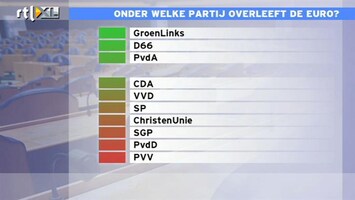 RTL Z Nieuws Onder welke partij overleeft de euro?