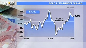 RTL Z Nieuws 10:00 Inflatie is echt wel een probleem
