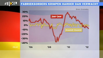 RTL Z Nieuws 12:00 Duitse industrie lijdt onder groeivertraging Azië en VS