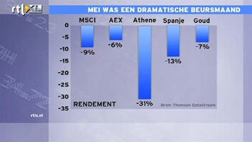 RTL Z Nieuws 09:00 Mei was een dramatische beursmaand