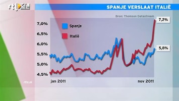 RTL Z Nieuws 11:00 Spanje profiteert van eigen daadkracht en verslaat Italië