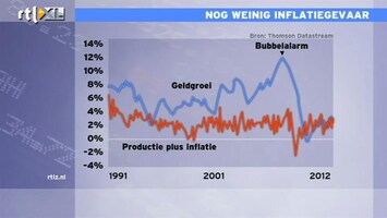 RTL Z Nieuws 11:00 We zijn nog ver van 'bubble-alarm'