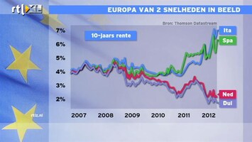 RTL Z Nieuws 15:00 Enorme verschillen rentes in Europa: geeft kern van het probleem weer