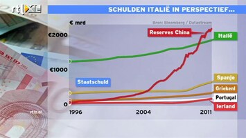 RTL Z Nieuws 11:00 Deviezenvoorrad China maar net iets groter dan staatsschuld Italië