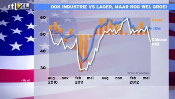 RTL Z Nieuws 16:00 Economie VS groeit nog wel, ISM staat nog boven de 50