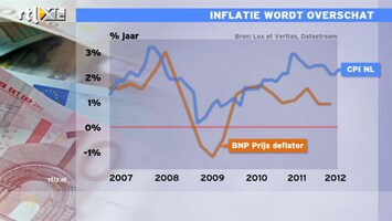 RTL Z Nieuws 12:00 Inflatie wordt overschat