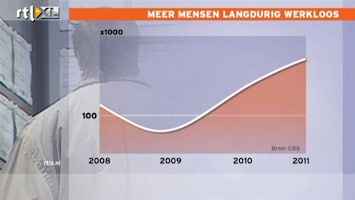 RTL Nieuws Aantal langdurig werklozen loopt fors op