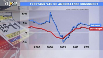 RTL Z Nieuws 14:00: De Amerikanen sparen steeds meer, de bestedingen vallen tegen