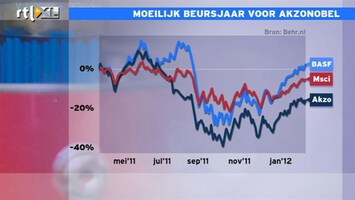 RTL Z Nieuws 10:00 Cyclisch AkzoNobel heeft moeilijk beursjaar achter de rug