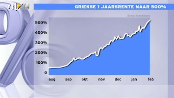RTL Z Nieuws 11:00 Griekse 1-jaars rente 500%, markt verwacht dat Grieken het niet gaan redden