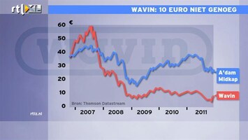 RTL Z Nieuws 10:00 Beleggers houden ermee rekening dat overname Wavin niet doorgaat