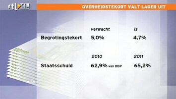 RTL Z Nieuws Overheidstekort 'slechts' 4,7% in 2011