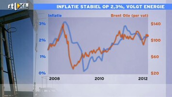 RTL Z Nieuws 10:00 Olieprijs houdt inflatie relatief hoog