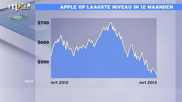 RTL Z Nieuws 16:00 Apple verliest 250 miljard dollar aan beurswaarde