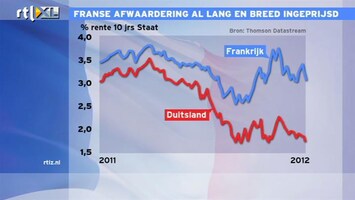 RTL Z Nieuws 17:30 Rentes Duitsland en Frankrijk begonnen al jaar terug uiteen te lopen