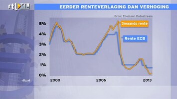 RTL Z Nieuws 09:00 Eerder renteverlaging dan verhoging, op lange termijn niet goed