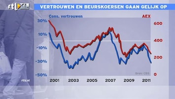RTL Z Nieuws 12:00 Vertrouwen en beurskoersen gaan gelijk op