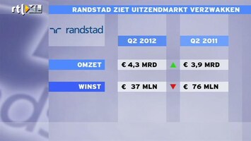 RTL Z Nieuws De uitzendmarkt verzwakt en dat is te zien aan de cijfers van Randstad