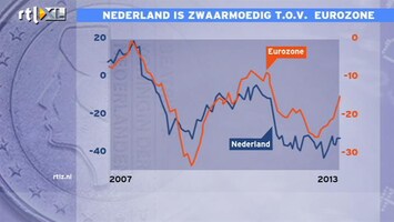 RTL Z Nieuws Nederland zwaarmeodig ten opzichte van rest eurozone