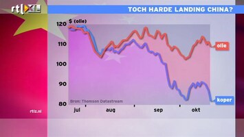 RTL Z Nieuws 11:00 Daling grondstoffenprijzen duidt op harde landing in China