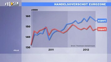 RTL Z Nieuws Beursupdate 11:00 Hoger handelsoverschot is zonde