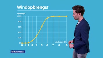 Rtl Weer - Laat