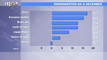 RTL Z Nieuws 09:00 Bijna alle beleggingscategorieën staan op winst sinds ECB sluizen opende
