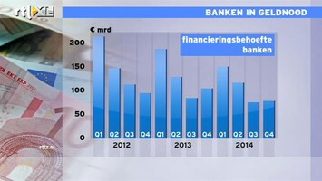 RTL Z Nieuws 12:00 Banken in geldnood: ruim 200 miljard in eerste kwartaal