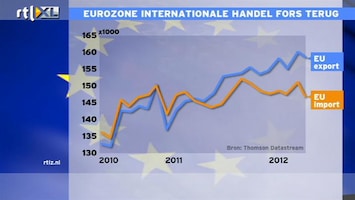 RTL Z Nieuws 11:00 Oplopen handelsoverschot eurozone is slecht nieuws