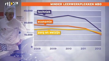 RTL Z Nieuws Aantal leerwerkplekken neemt in razend tempo af