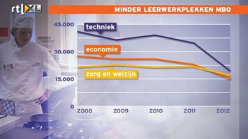 RTL Z Nieuws Aantal leerwerkplekken neemt in razend tempo af