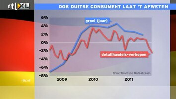 RTL Z Nieuws 09:00 Zonder benzine zijn Duitse winkelverkoen nog slechter