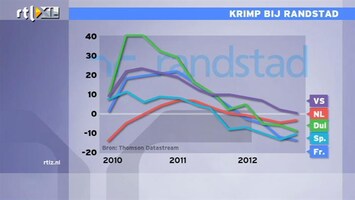 RTL Z Nieuws 12:00 Randstad krimpt in veel markten, maar dividend kan bodem onder koers legggen