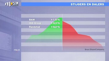 RTL Z Nieuws 11:00 Maar een paar stijgers op de beurs