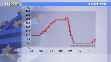 RTL Z Nieuws ECB houdt rente op 1,5%