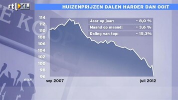 RTL Z Nieuws De Geus: daling maand op maand gigantisch