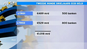 RTL Z Nieuws ECB voorkomt verergering van de crisis