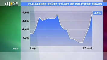 RTL Z Nieuws Markten niet gerust op politieke onrust Italië