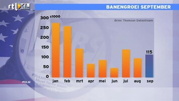 RTL Z Nieuws 14:00: Amerika heeft veel nieuwe banen nodig