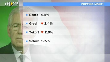 RTL Z Nieuws Monti kreeg Italiaanse rente omlaag van 7 naar 5%, met hulp van Draghi
