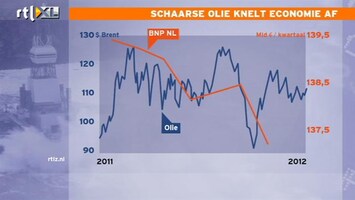 RTL Z Nieuws De Geus: schaarse olie knelt economie af