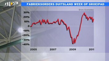 RTL Z Nieuws 12:00 Het blijft goed gaan in Duitsland