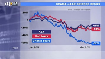 RTL Z Nieuws 12:00 AEX was één van de minst slecht presterende beurzen in 2012